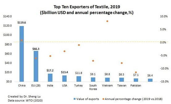TOP ten exporters of